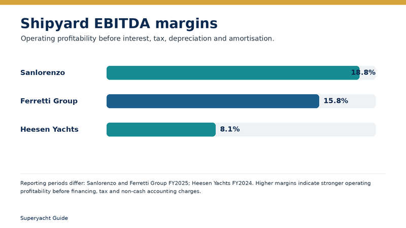Bar chart comparing EBITDA margins at Sanlorenzo, Ferretti Group and Heesen Yachts