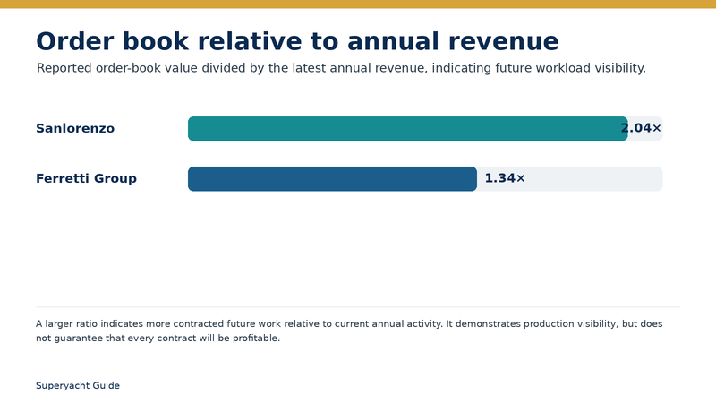 Bar chart comparing order-book-to-revenue ratios at Sanlorenzo and Ferretti Group